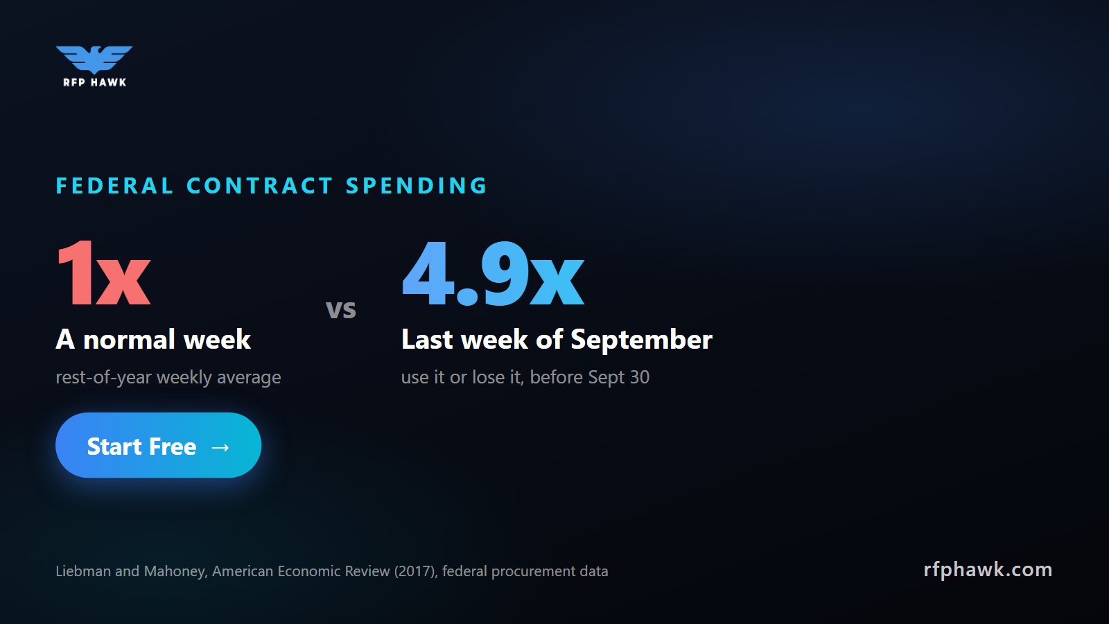 Federal Fiscal Year-End: How to Win the September Rush